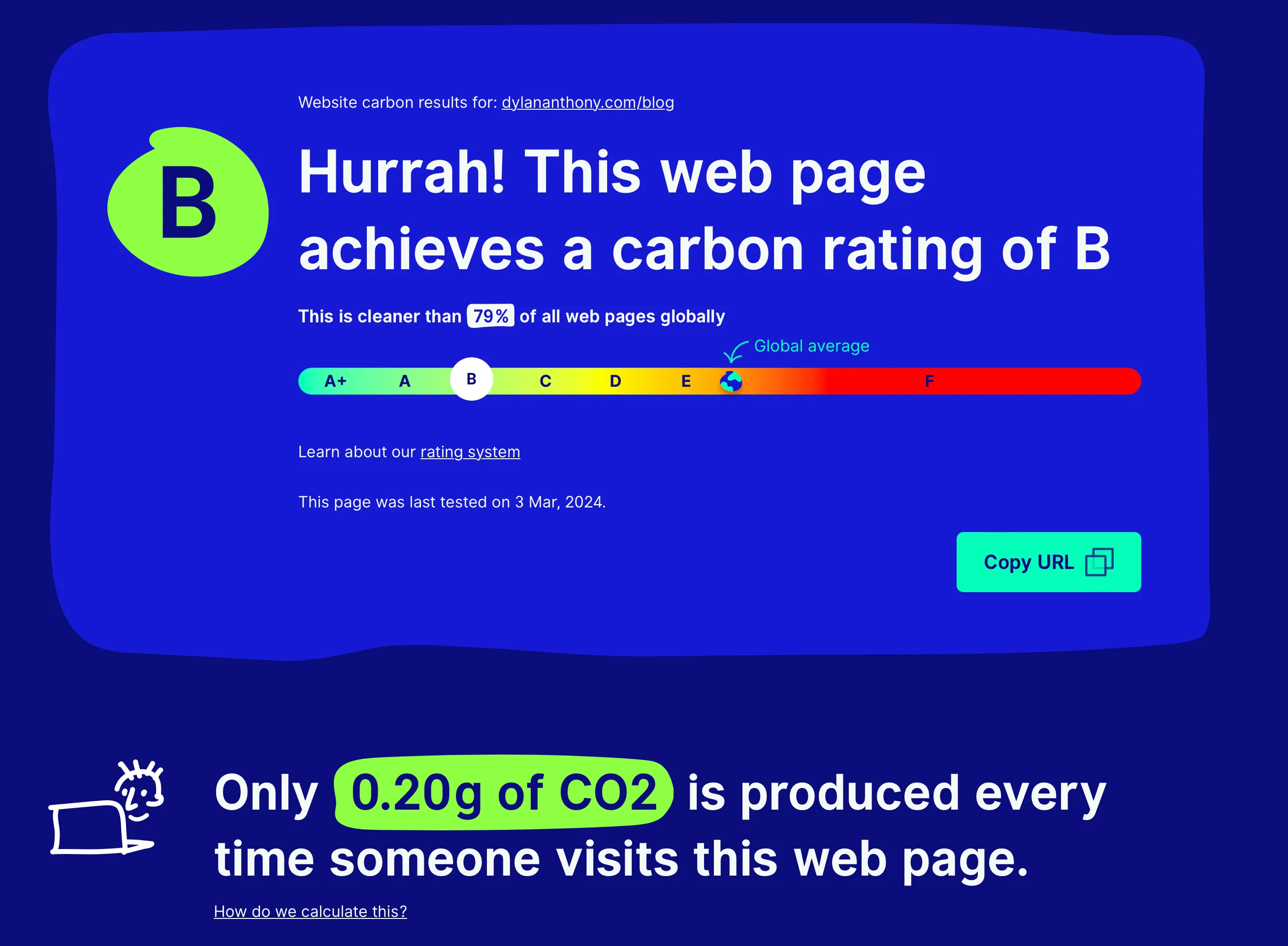 A screenshot of websitecarbon.com. There is a scale from A+ (best) to F (worst), and my website gets a B.
This is cleaner than 79% of other websites, with the global average being between E and F.
Below the scale, the website states "Only 0.20g of CO2 is produced every time someone visits this webpage"